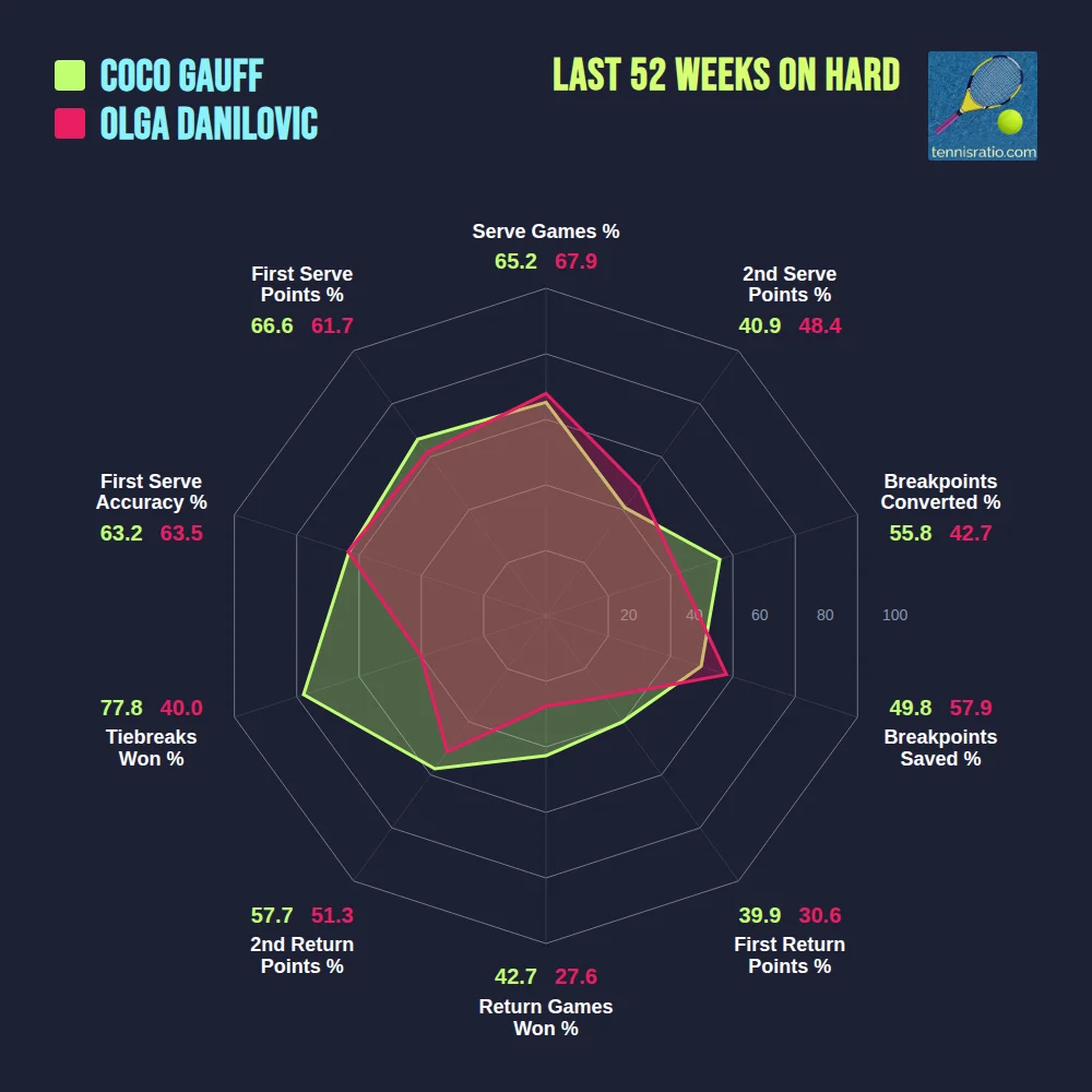 Gauff C. vs Danilovic O. comparison