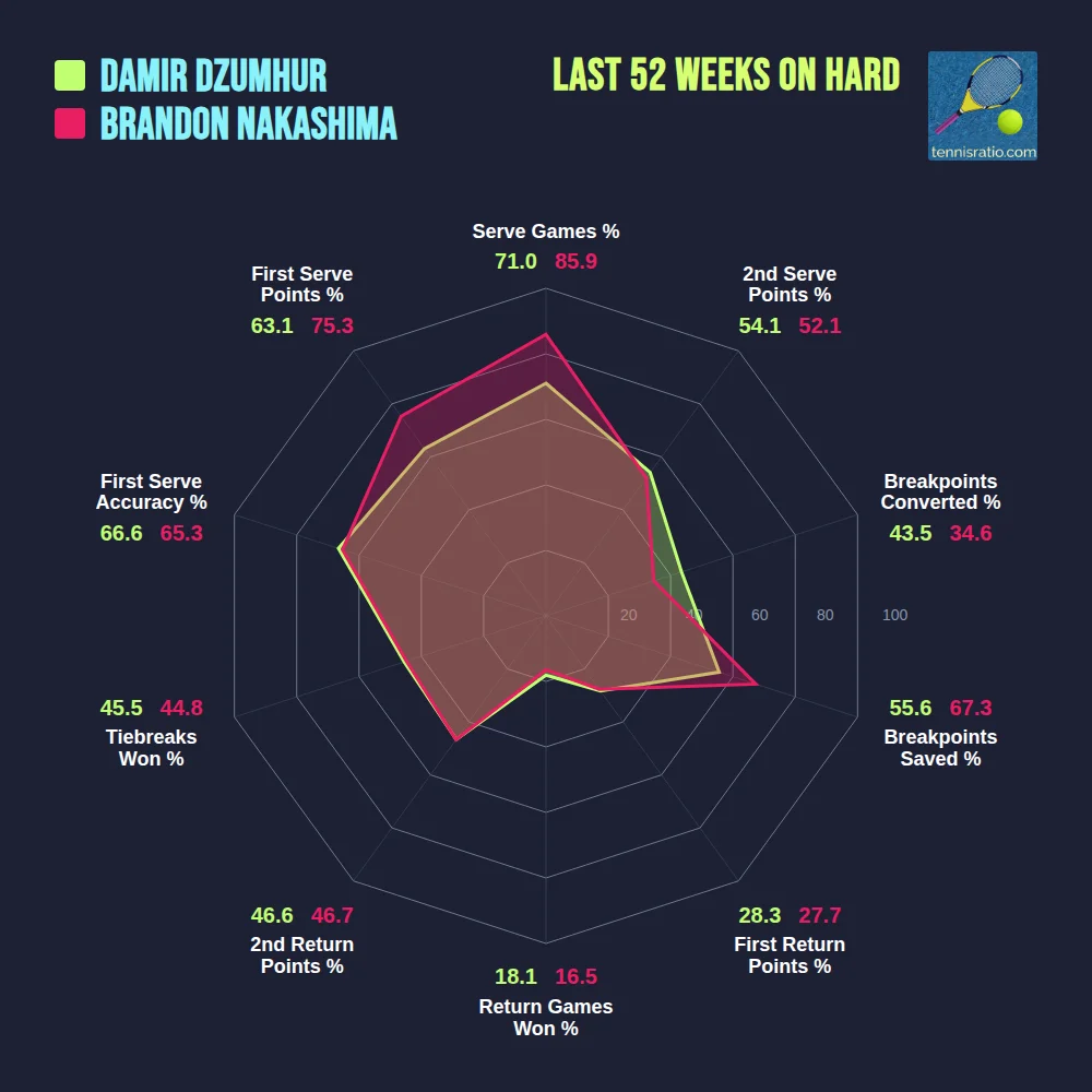 Dzumhur D. vs Nakashima B. comparison