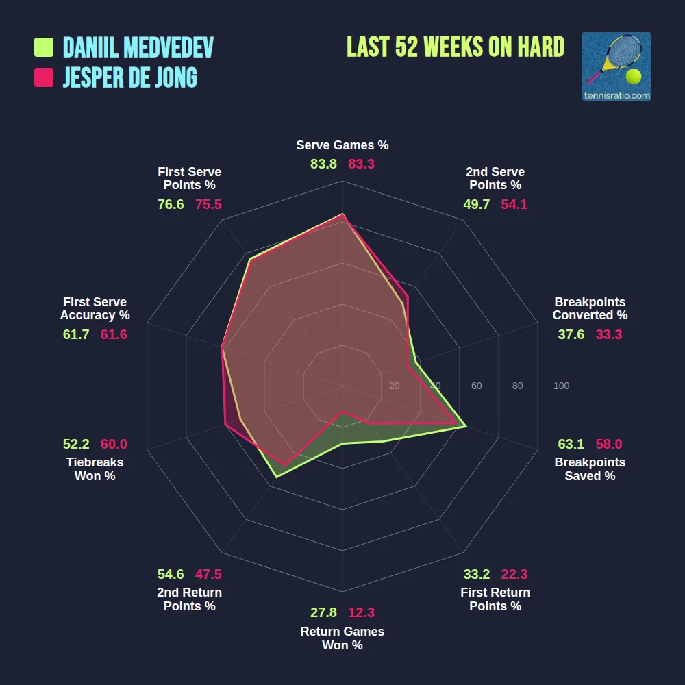 Medvedev D. vs De Jong J. comparison