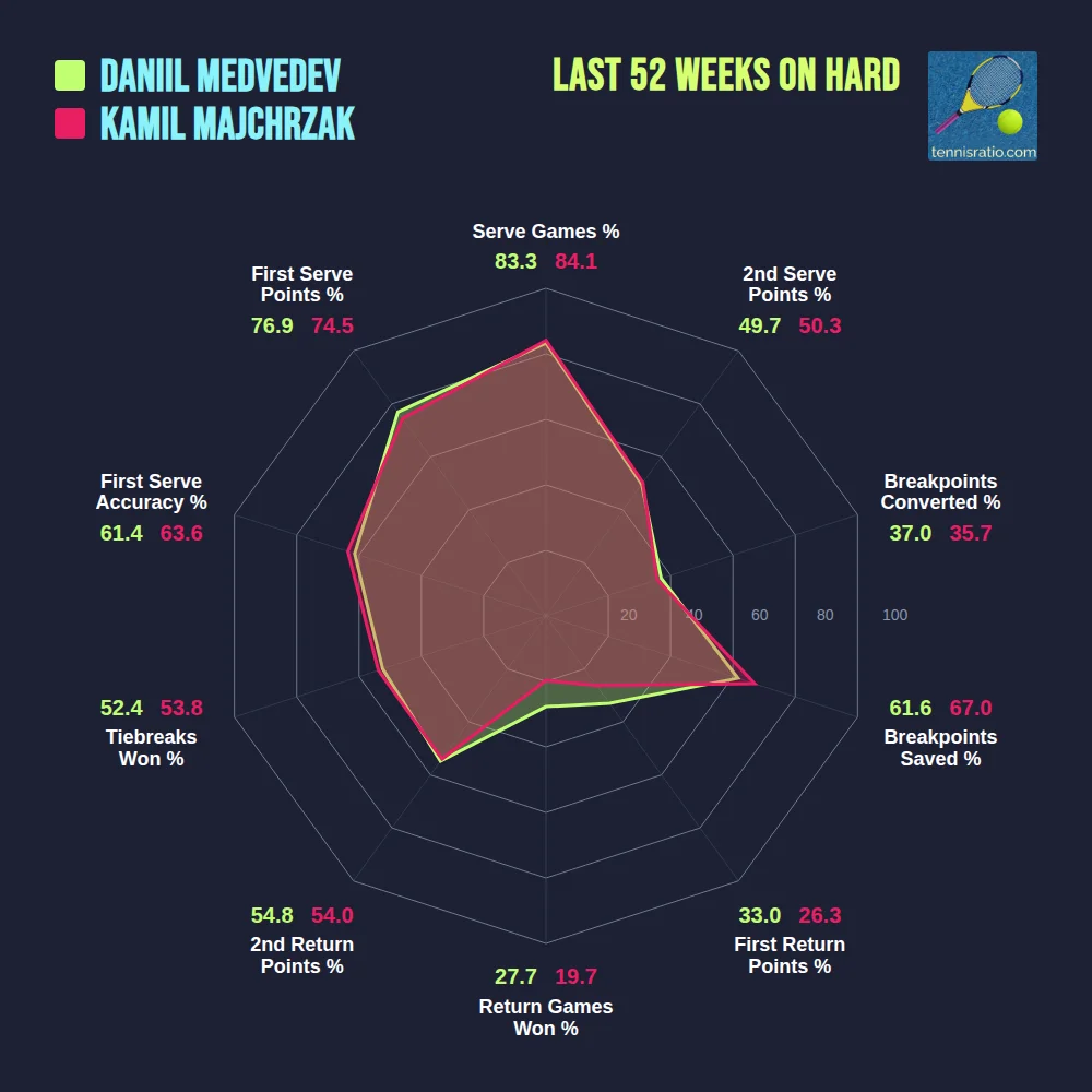 Medvedev D. vs Majchrzak K. comparison