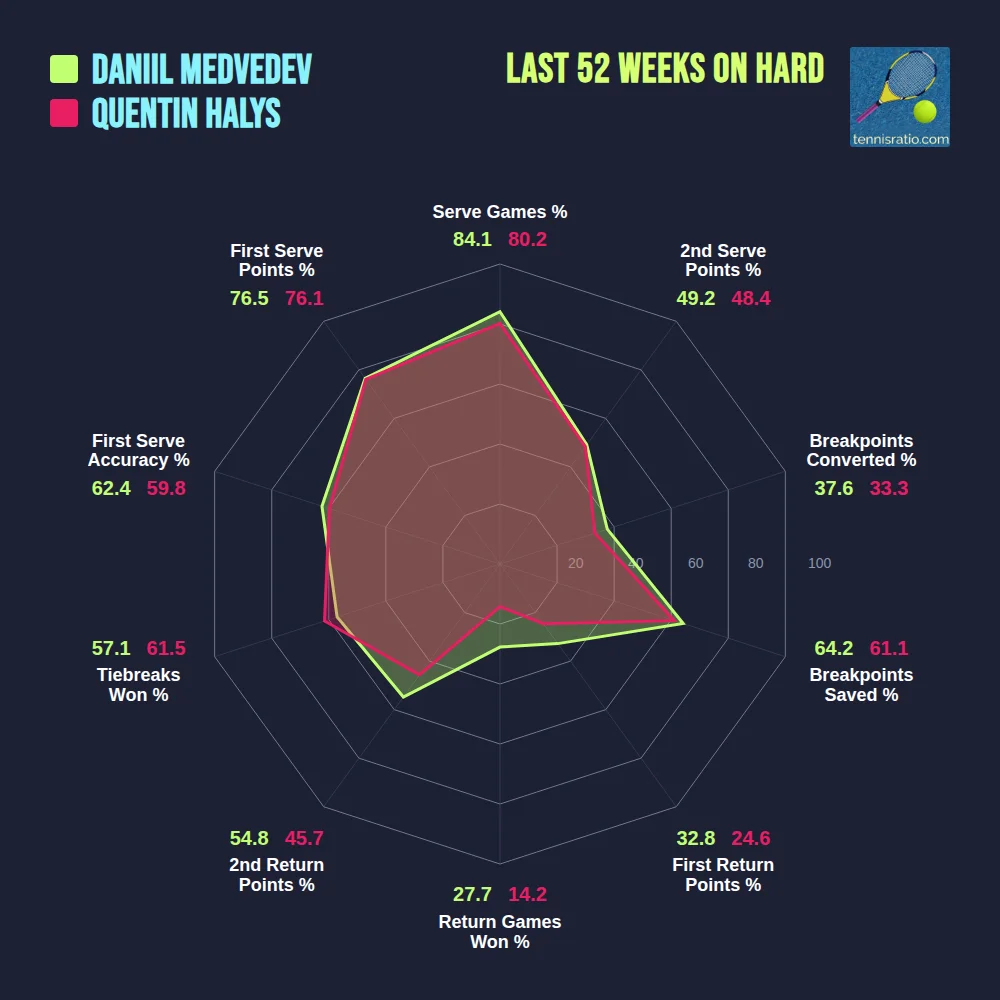 Medvedev D. vs Halys Q. comparison