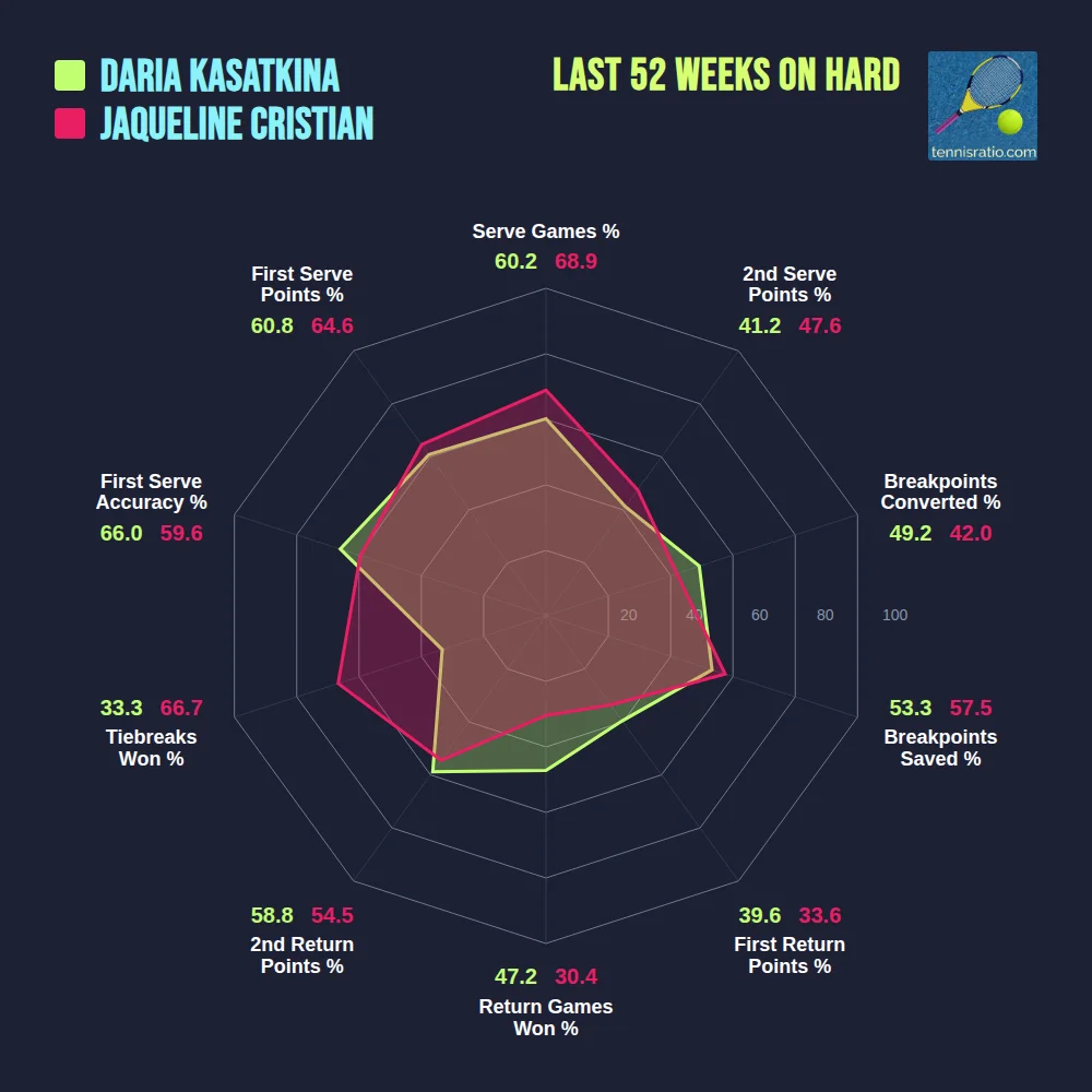 Kasatkina D. vs Cristian J. comparison