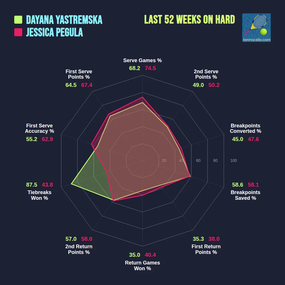 Yastremska D. vs Pegula J. comparison