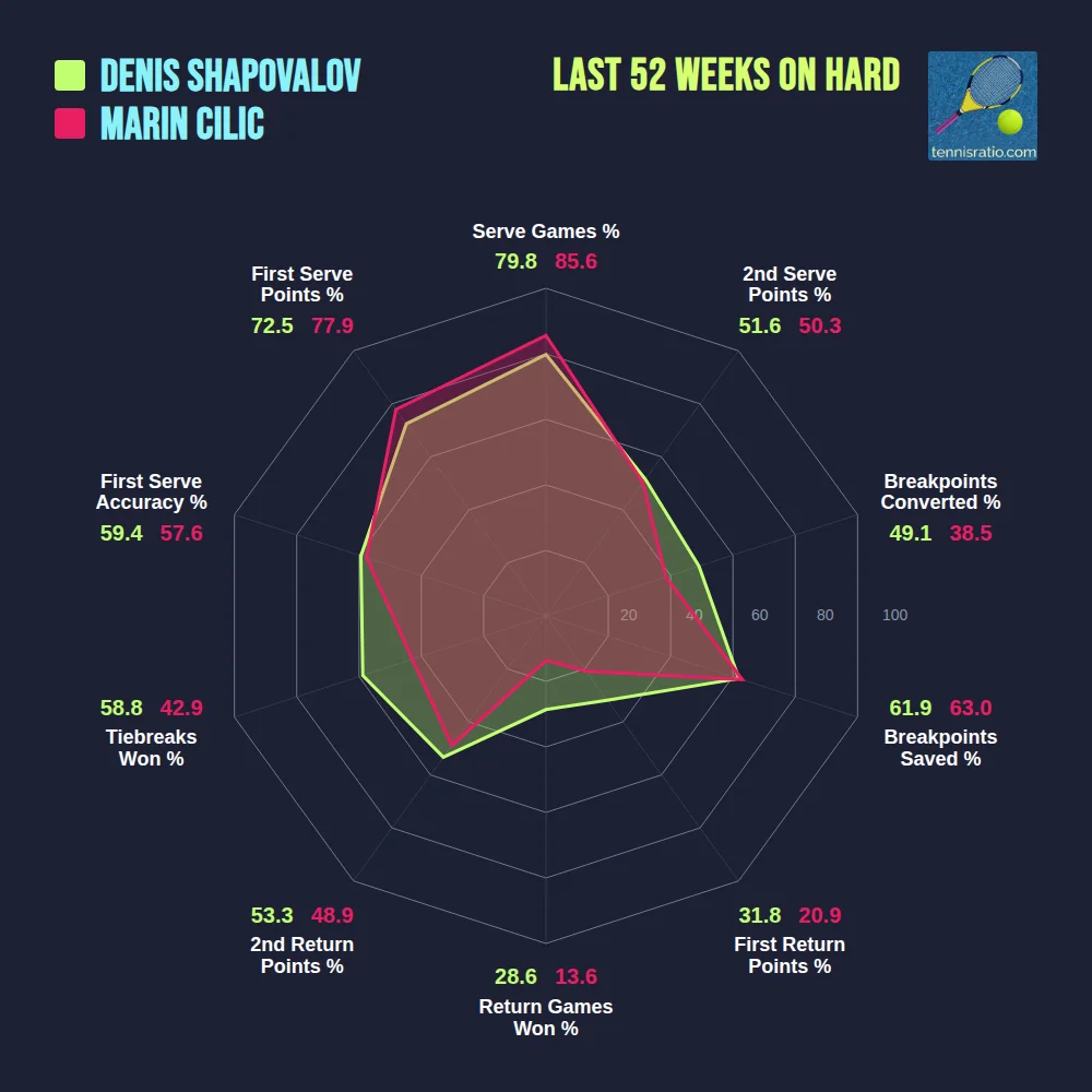 Shapovalov D. vs Cilic M. comparison