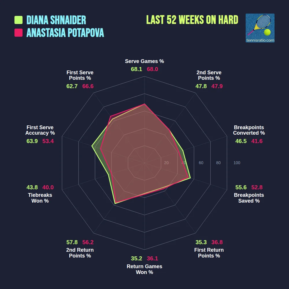 Shnaider D. vs Potapova A. comparison