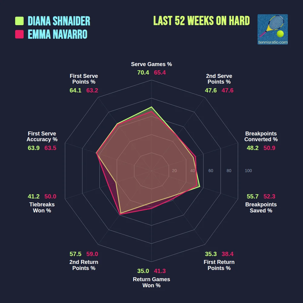 Shnaider D. vs Navarro E. comparison