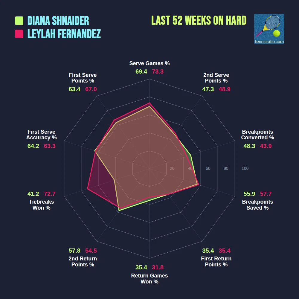 Shnaider D. vs Fernandez L. comparison