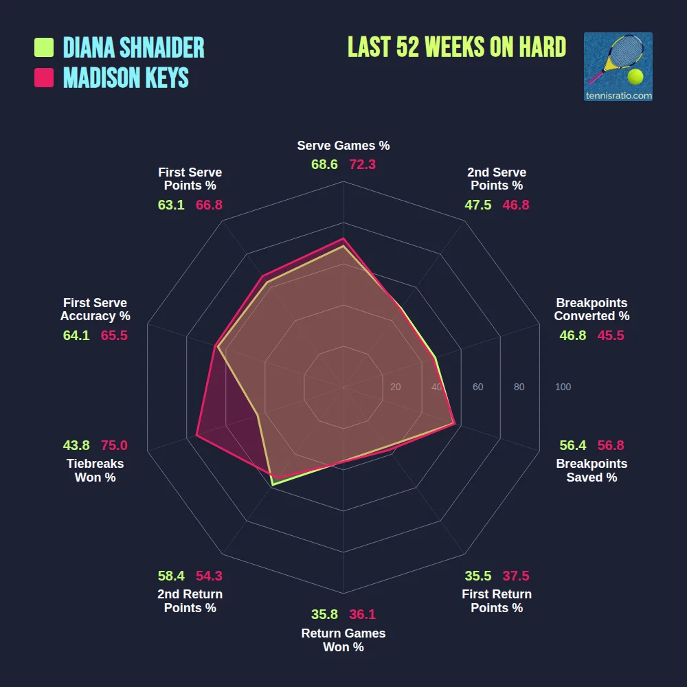Shnaider D. vs Keys M. comparison