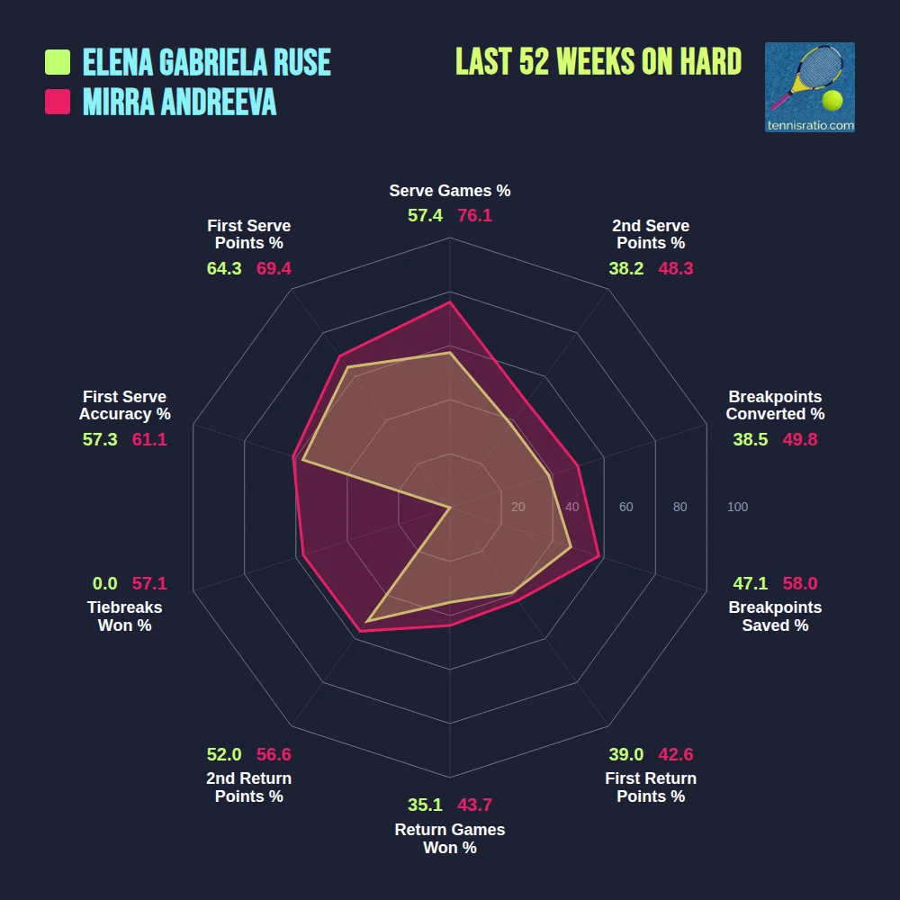 Ruse G. vs Andreeva M. comparison