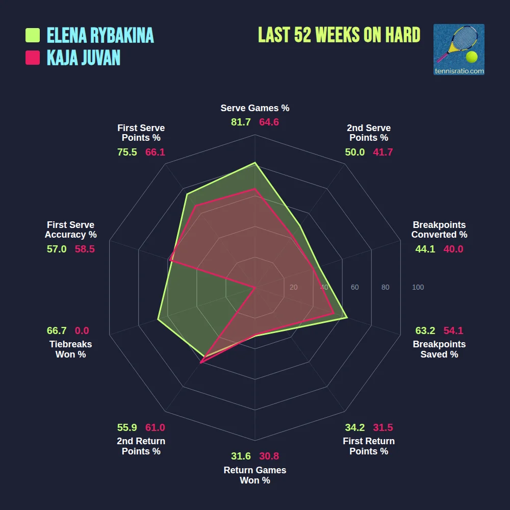 Rybakina E. vs Juvan K. comparison