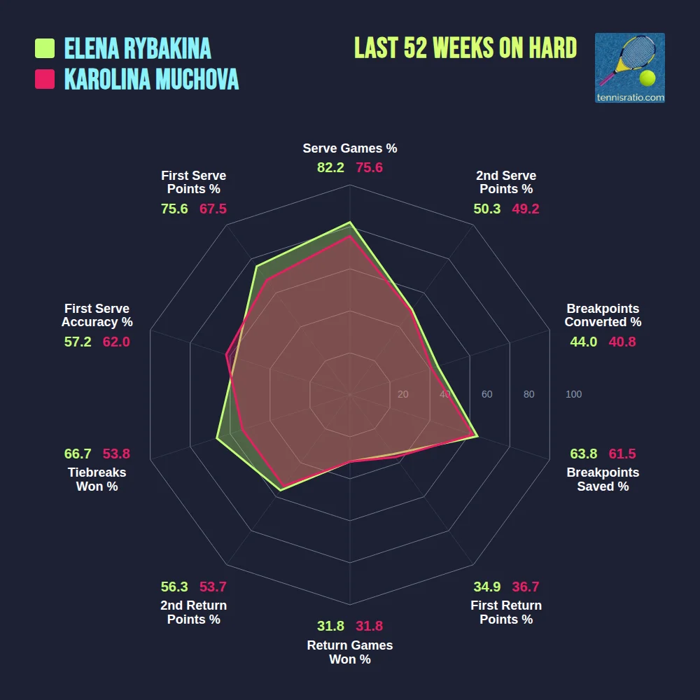 Rybakina E. vs Muchova K. comparison