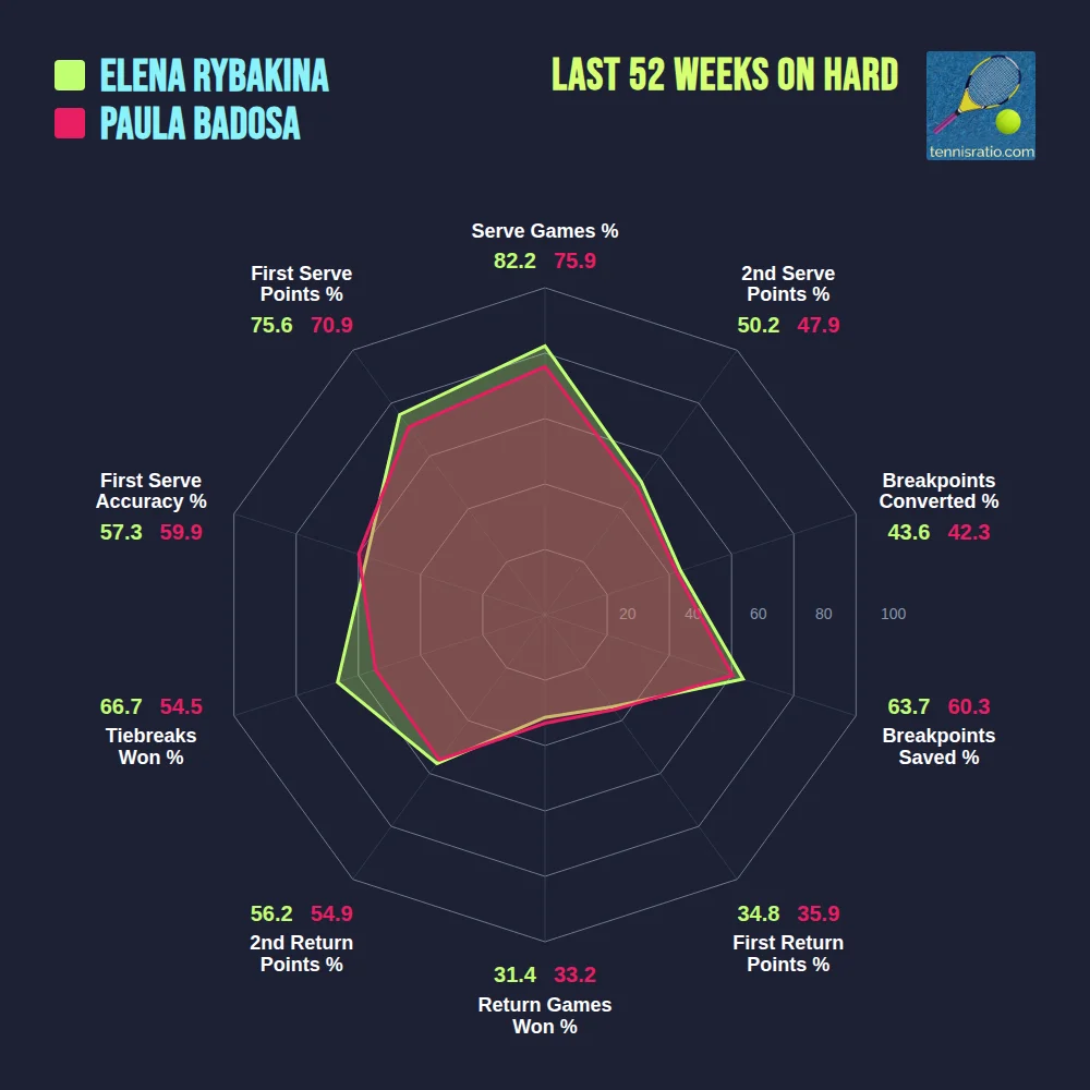 Rybakina E. vs Badosa P. comparison