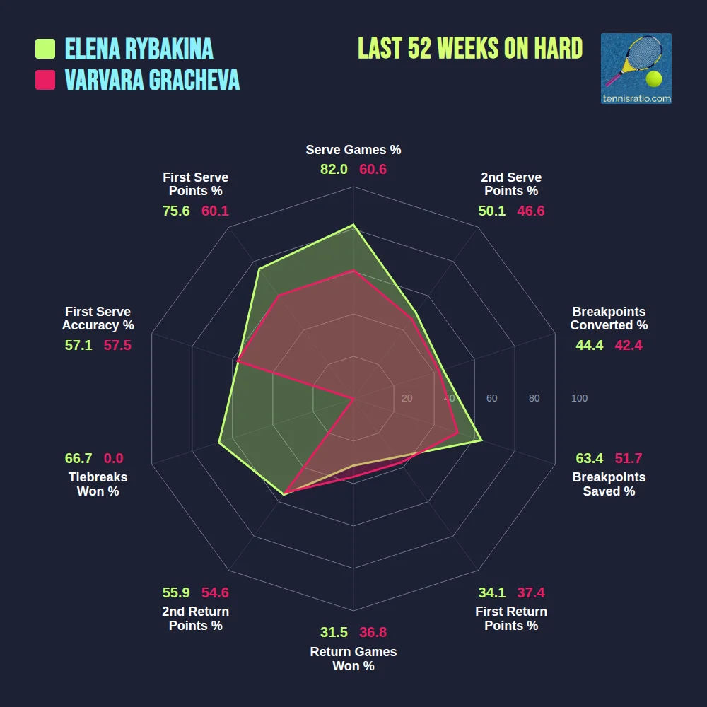 Rybakina E. vs Gracheva V. comparison