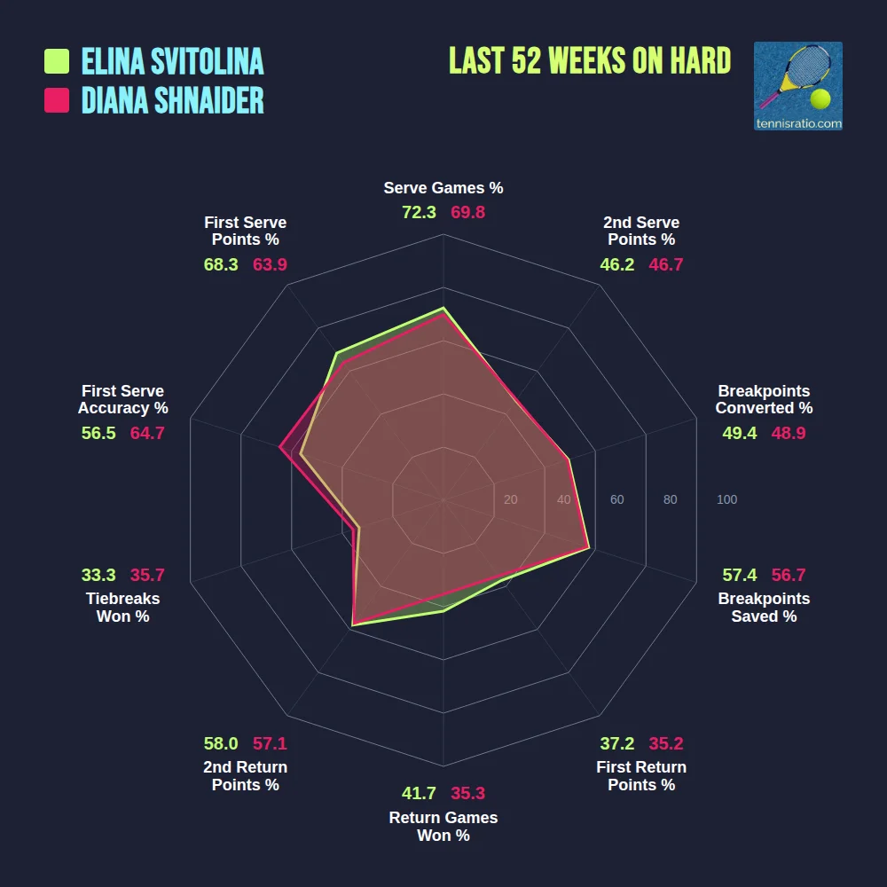 Svitolina E. vs Shnaider D. comparison