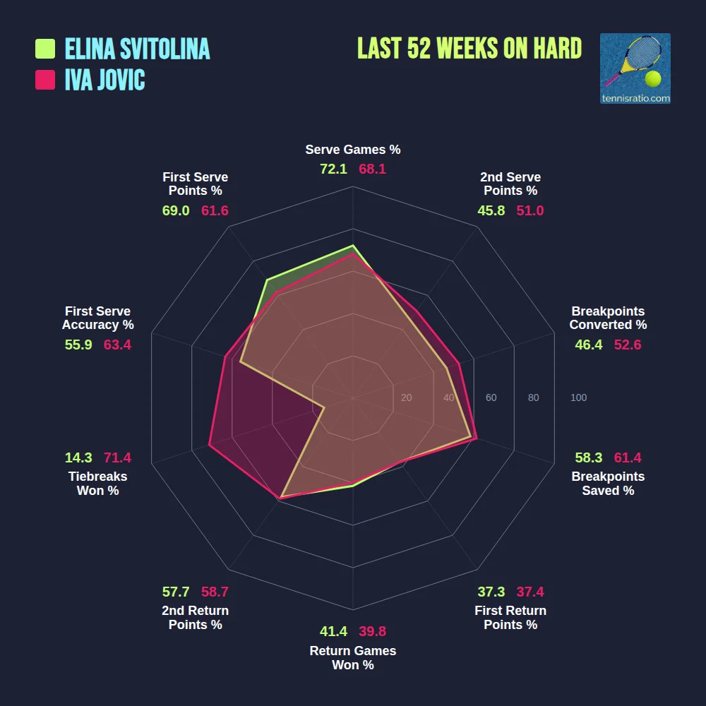 Svitolina E. vs Jovic I. comparison