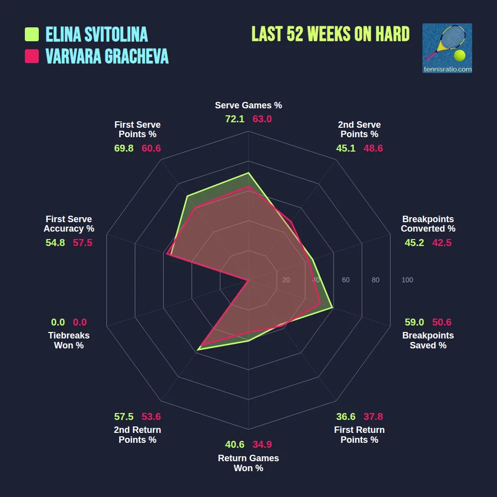 Svitolina E. vs Gracheva V. comparison