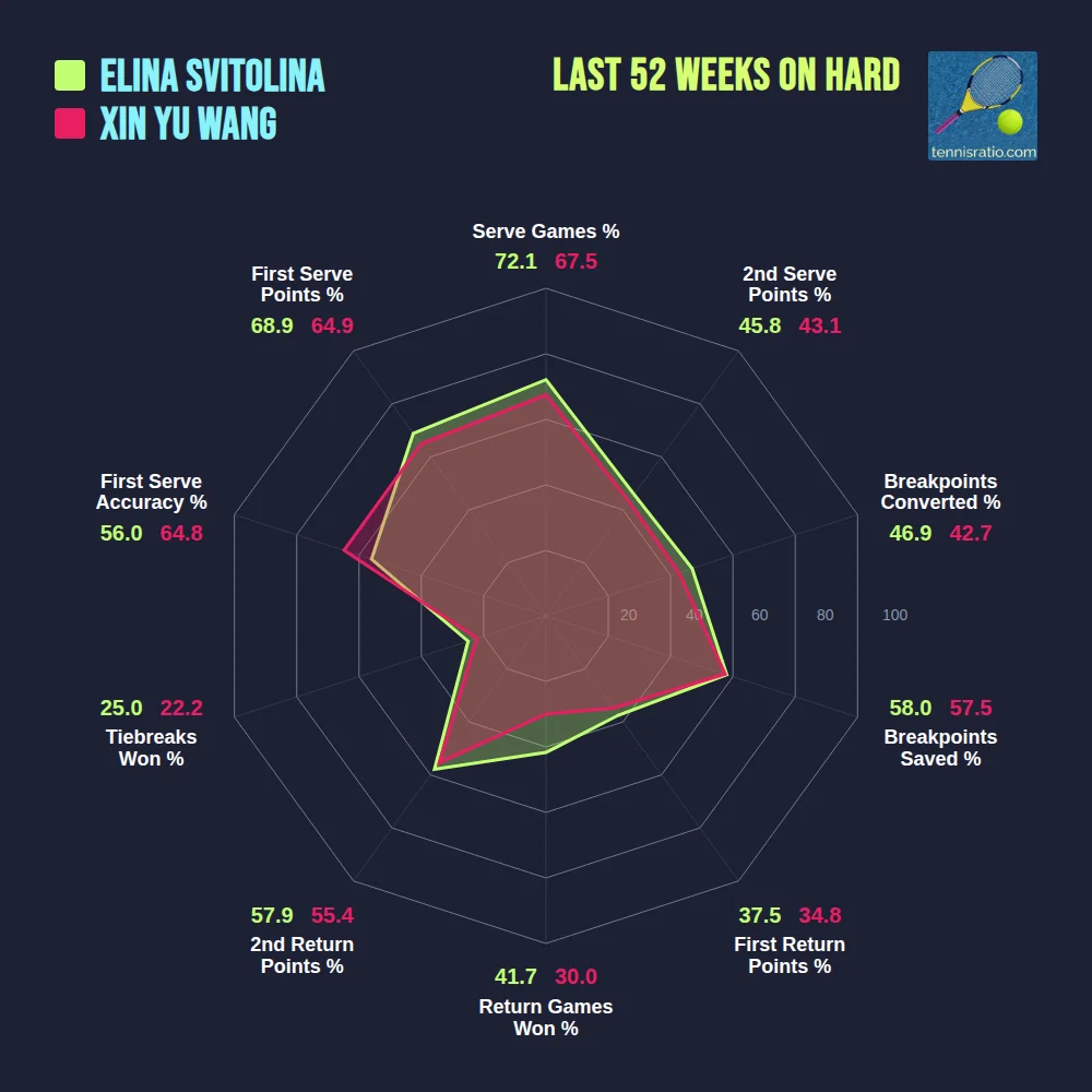 Svitolina E. vs Wang Xin. comparison