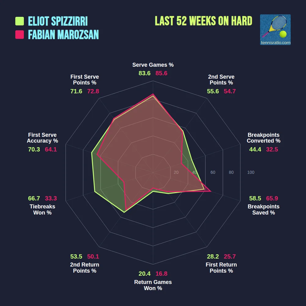 Spizzirri E. vs Marozsan F. comparison