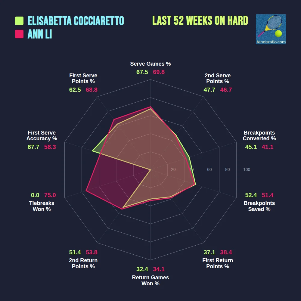 Cocciaretto E. vs Li A. comparison