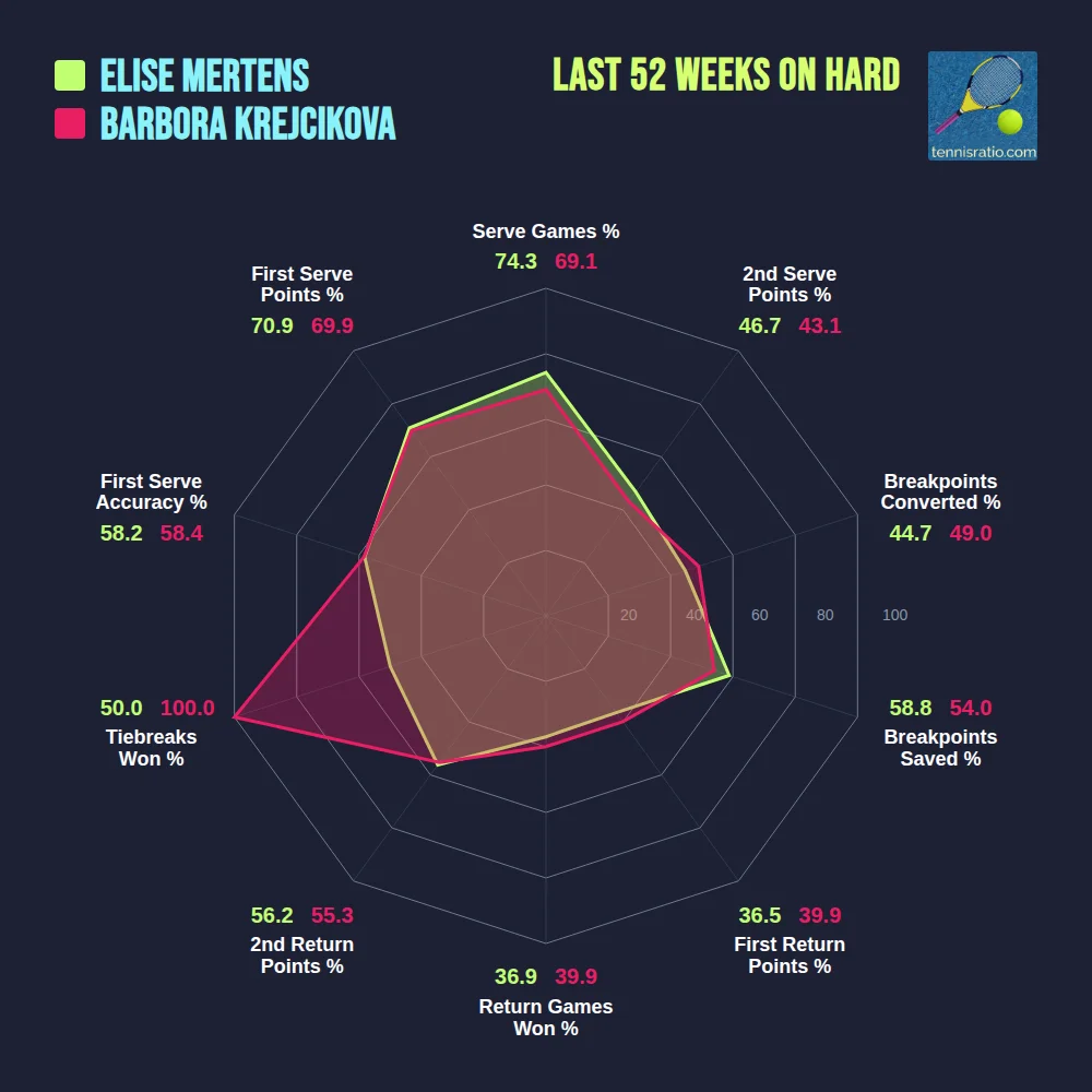 Mertens E. vs Krejcikova B. comparison