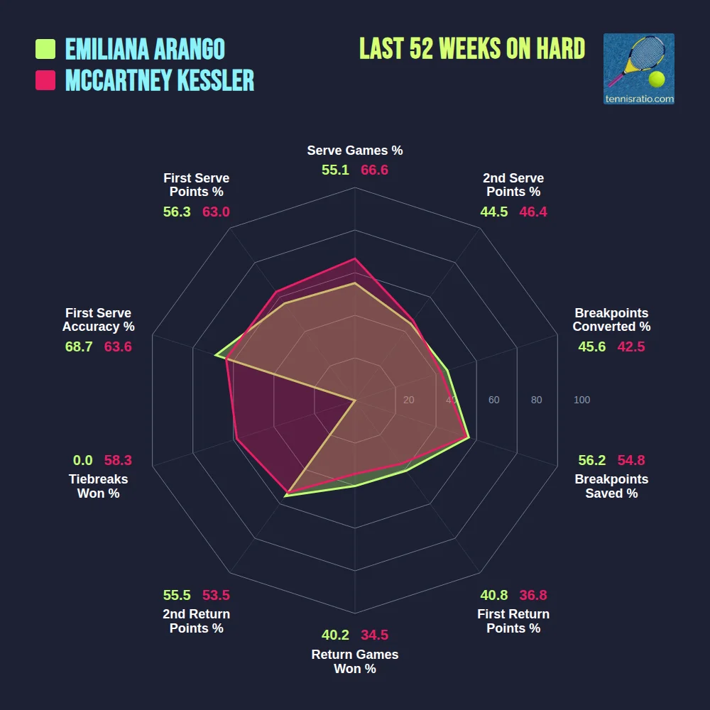 Arango E. vs Kessler M. comparison