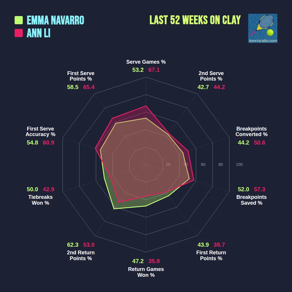 Navarro E. vs Li A. comparison