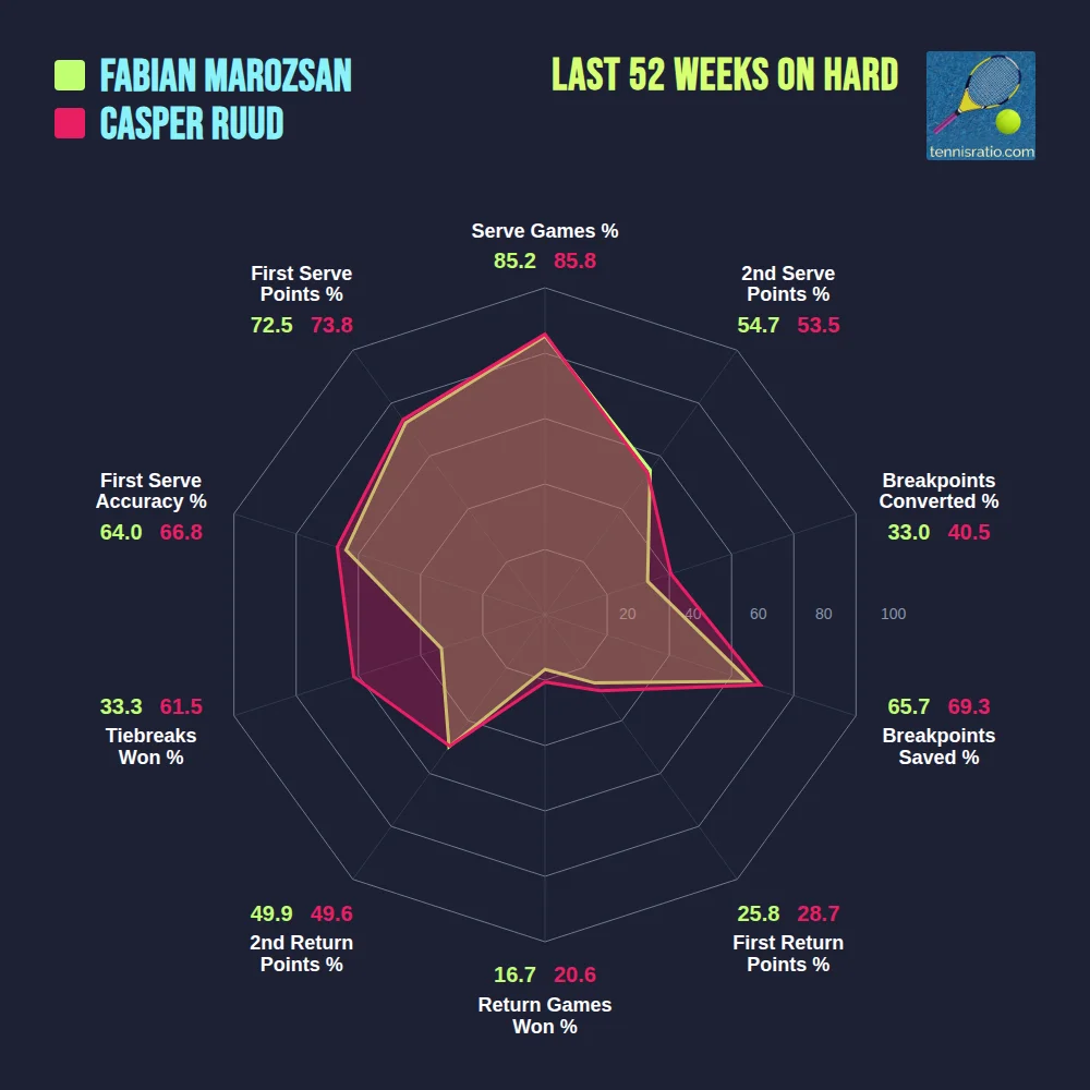 Marozsan F. vs Ruud C. comparison