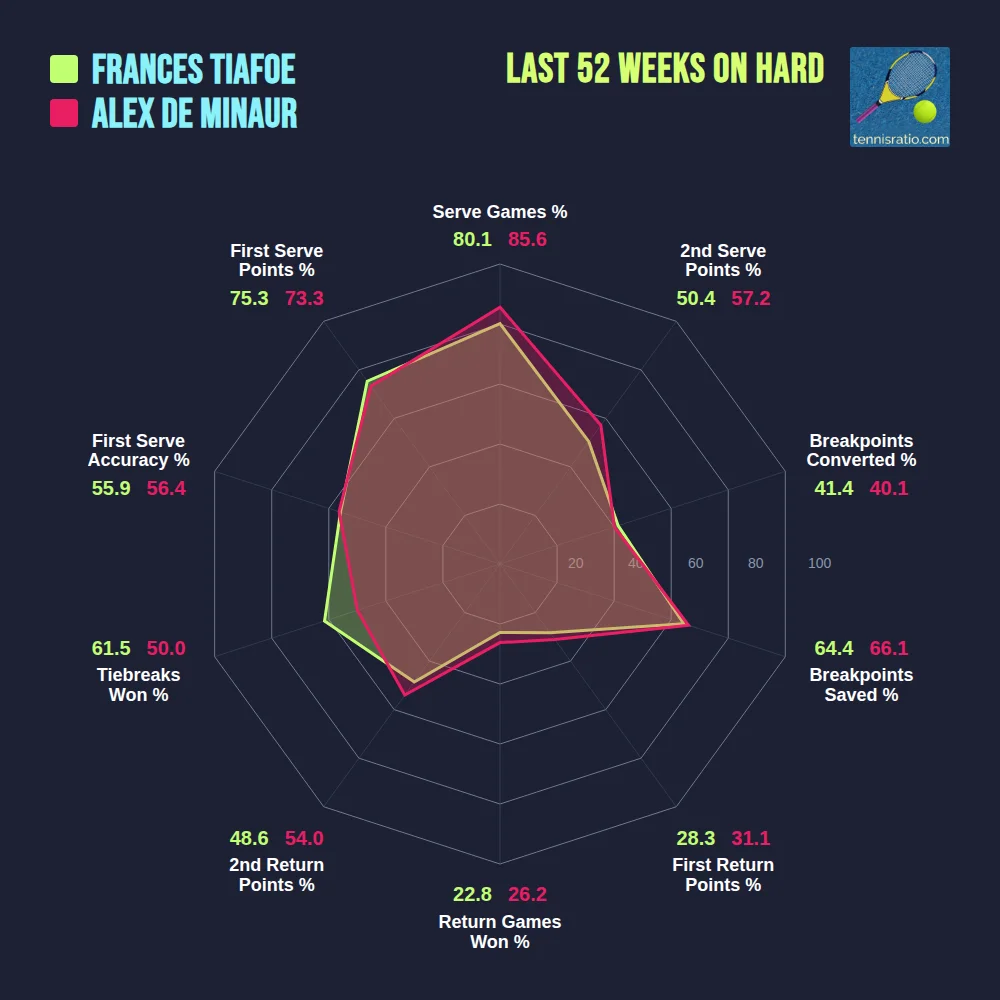 Tiafoe F. vs De Minaur A. comparison