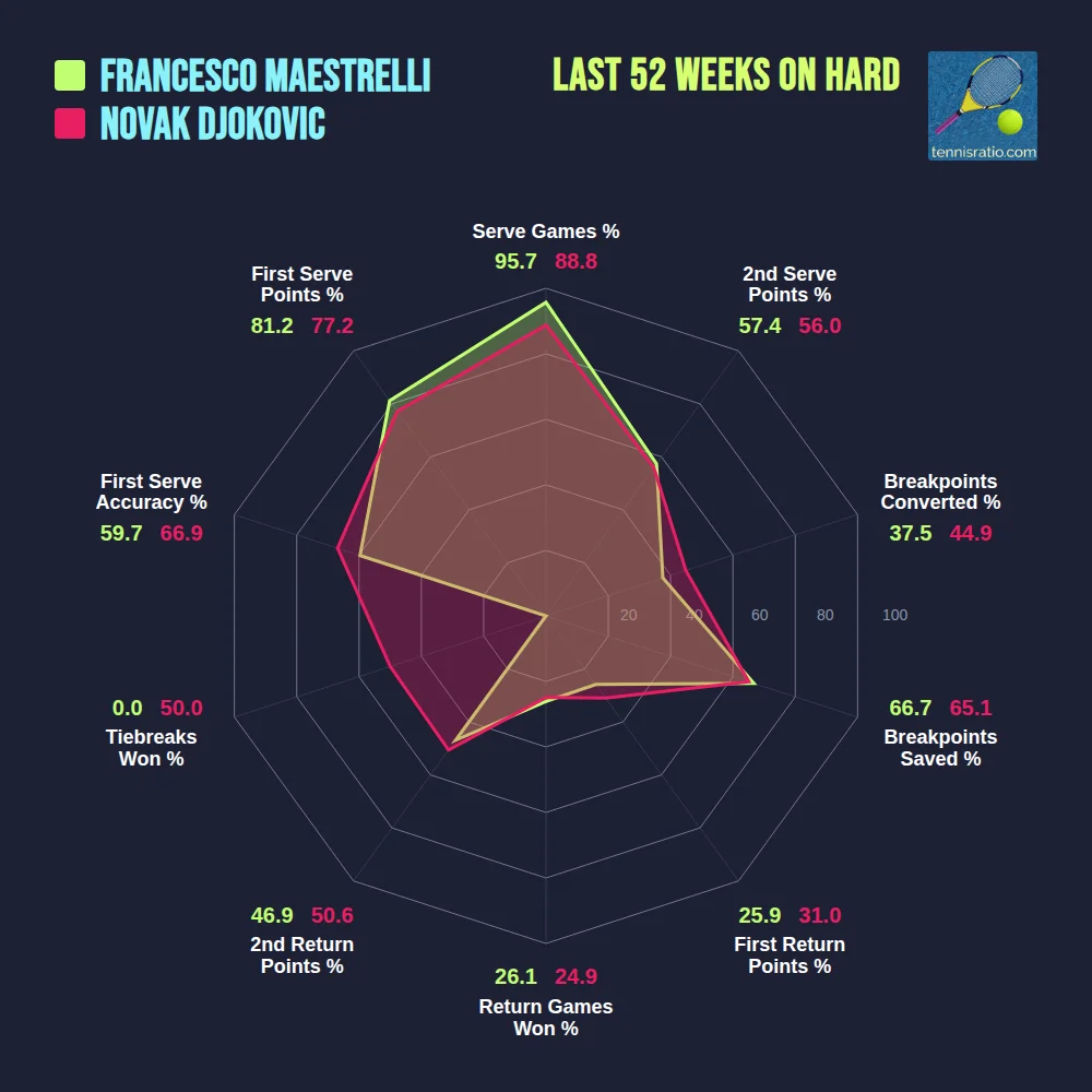 Maestrelli F. vs Djokovic N. comparison
