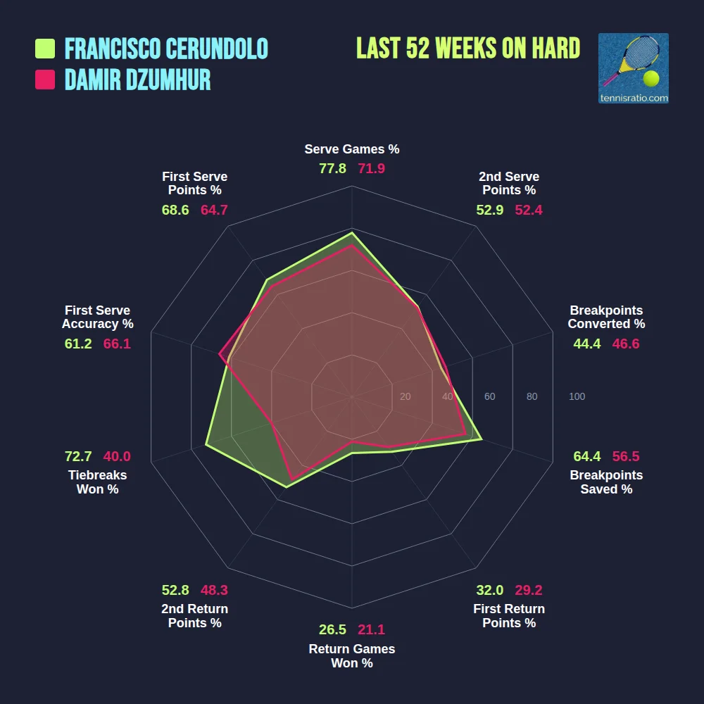 Cerundolo F. vs Dzumhur D. comparison