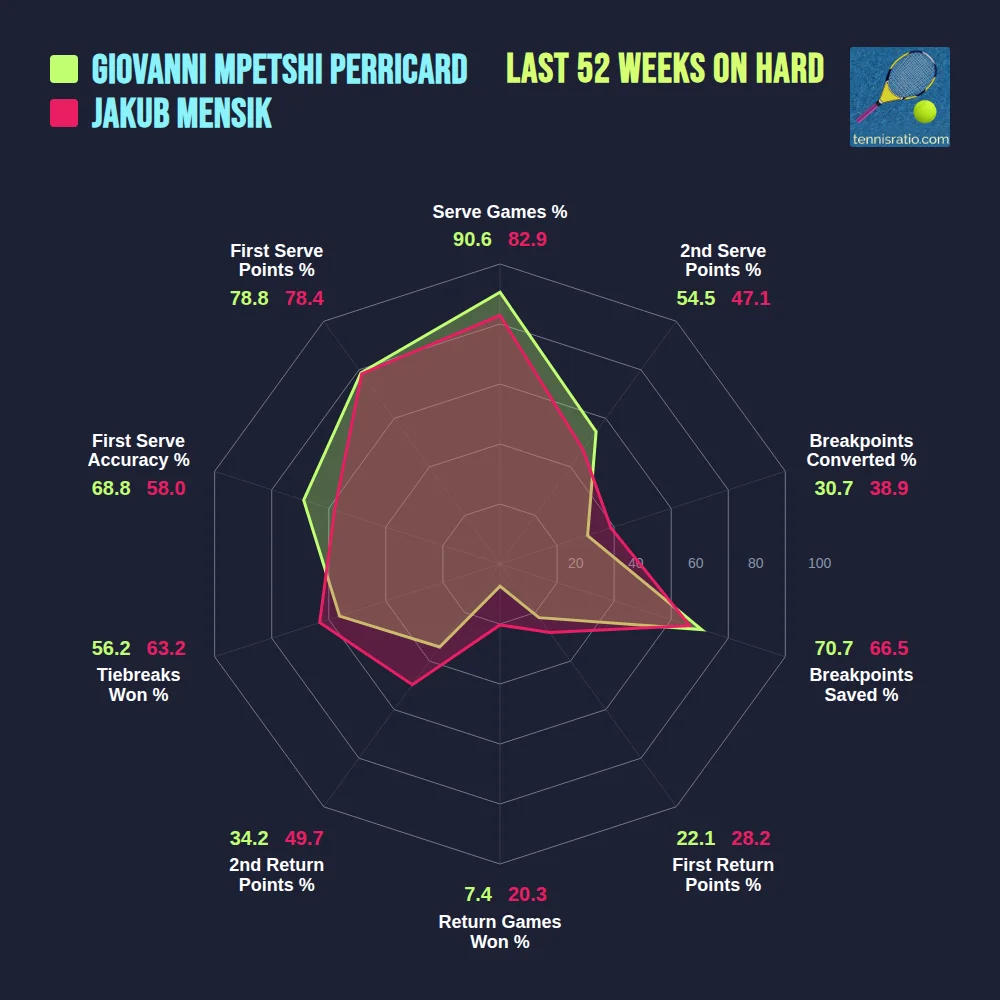 Mpetshi Perricard G. vs Mensik J. comparison