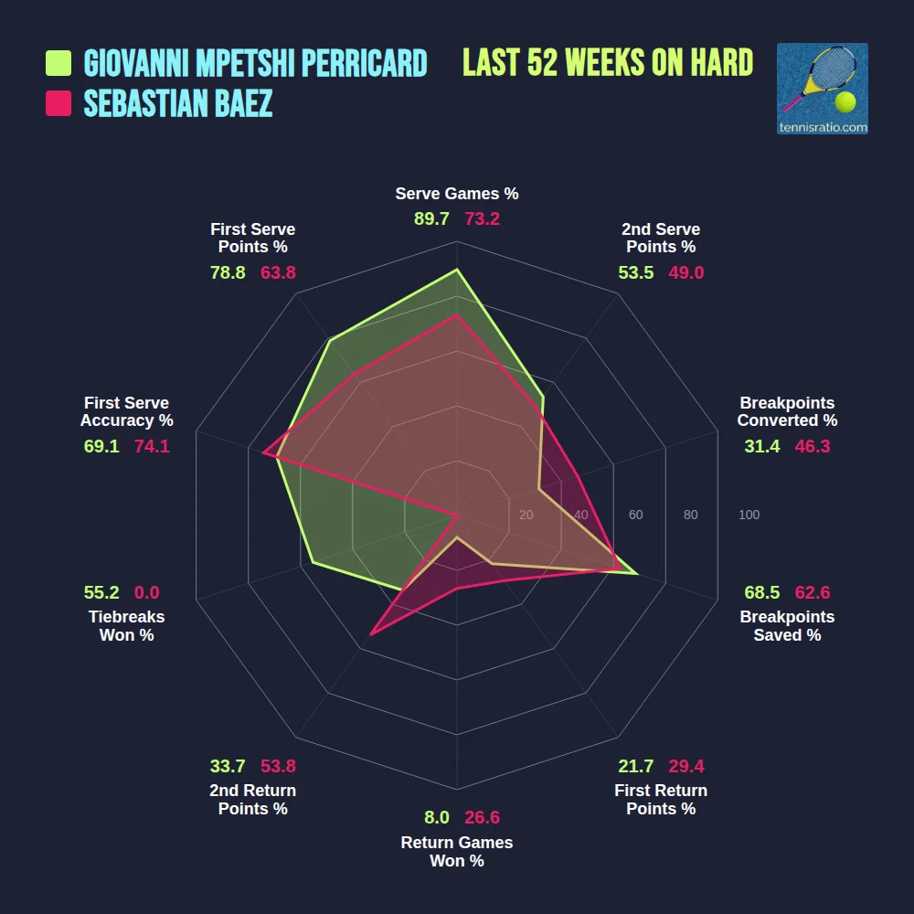 Mpetshi Perricard G. vs Baez S. comparison