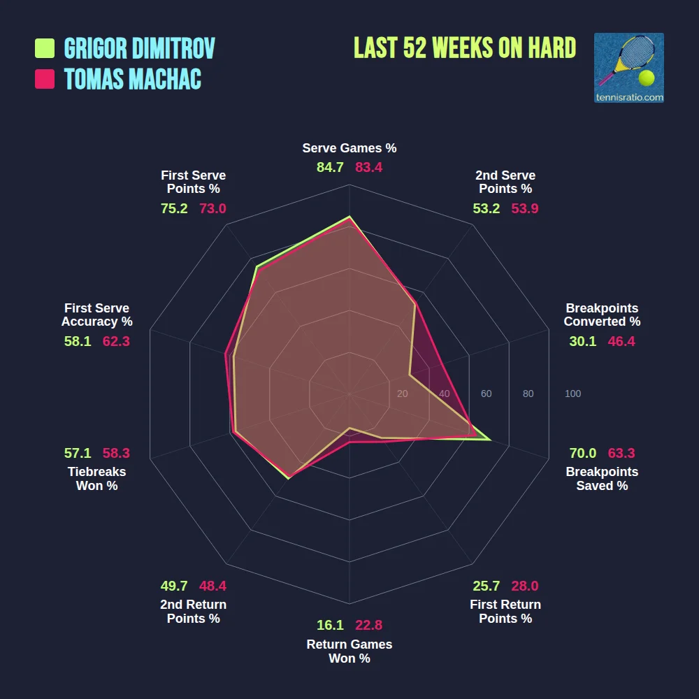 Dimitrov G. vs Machac T. comparison