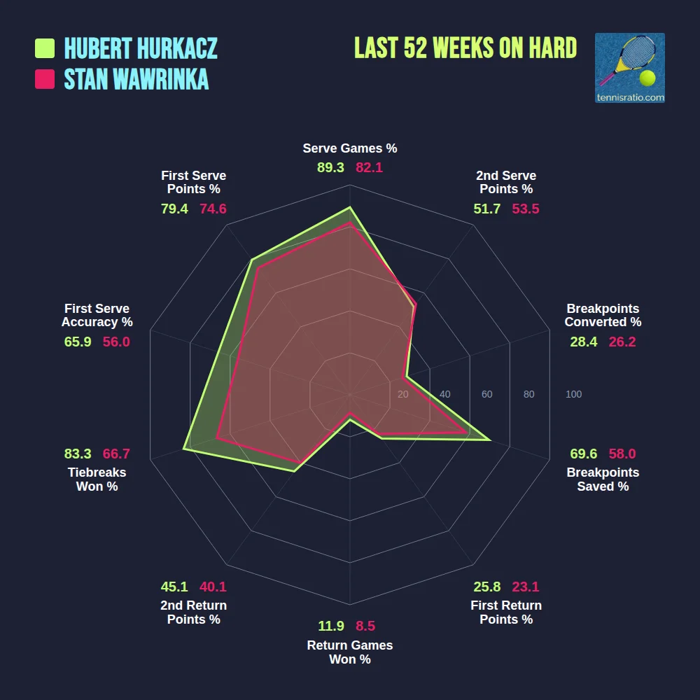 Hurkacz H. vs Wawrinka S. comparison
