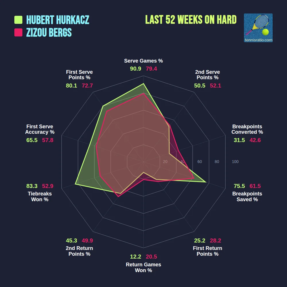 Hurkacz H. vs Bergs Z. comparison