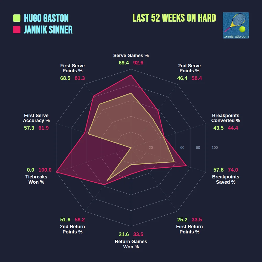 Gaston H. vs Sinner J. comparison