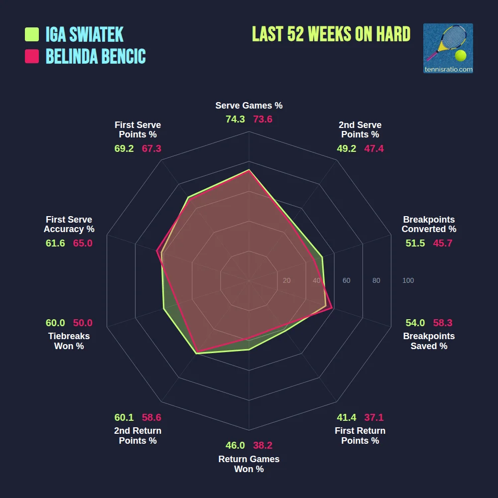 Swiatek I. vs Bencic B. comparison