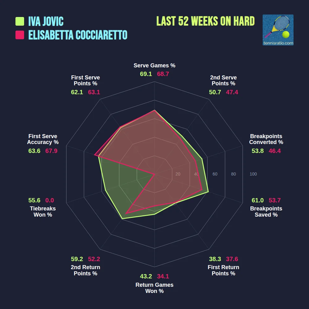 Jovic I. vs Cocciaretto E. comparison