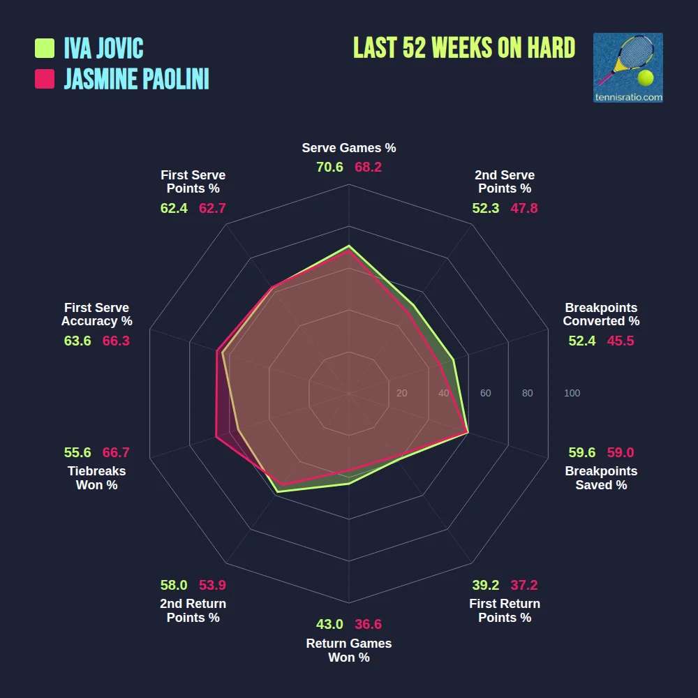 Jovic I. vs Paolini J. comparison