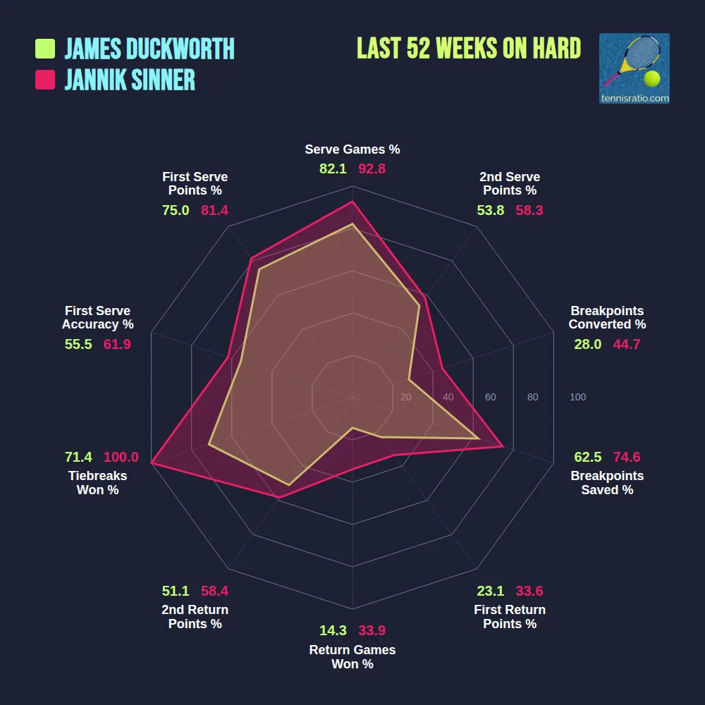 Duckworth J. vs Sinner J. comparison