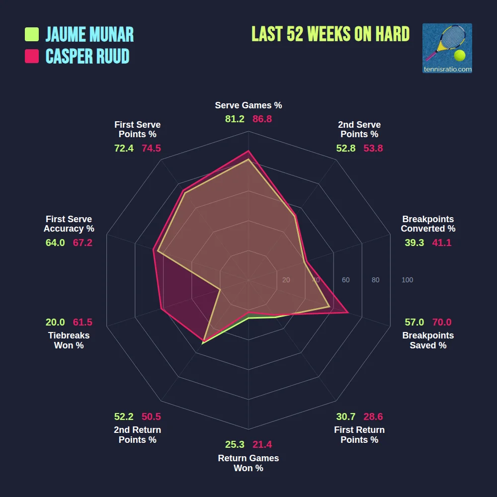 Munar J. vs Ruud C. comparison