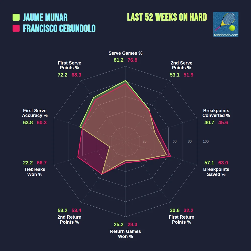 Munar J. vs Cerundolo F. comparison