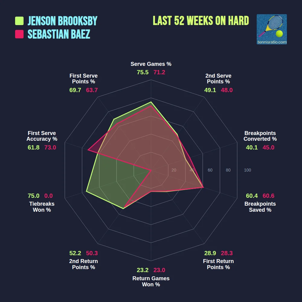 Brooksby J. vs Baez S. comparison
