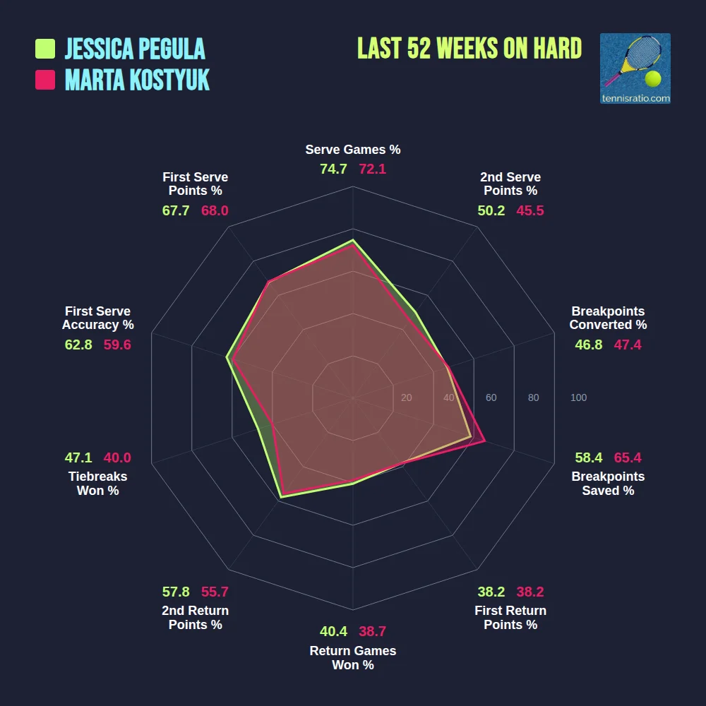 Pegula J. vs Kostyuk M. comparison