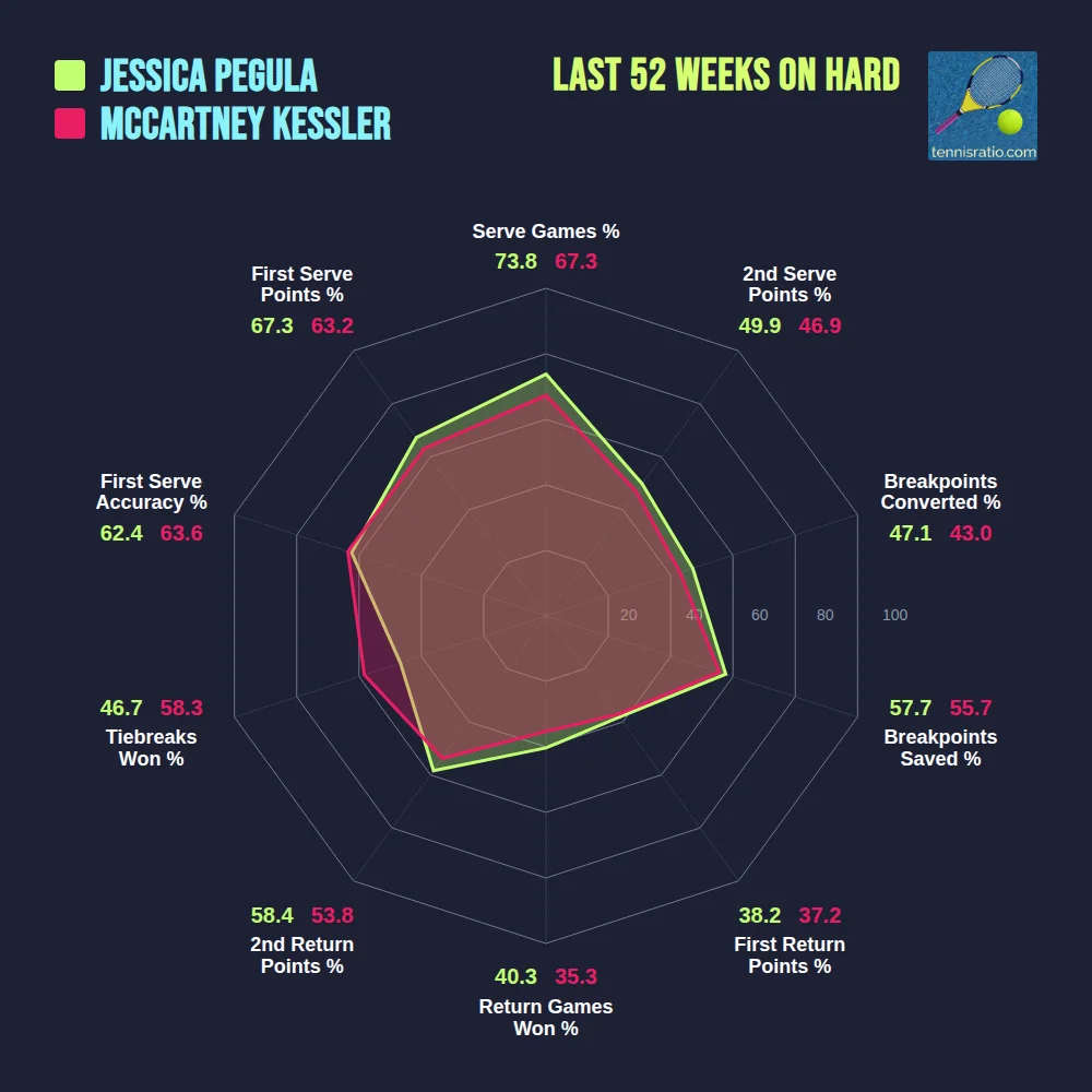 Pegula J. vs Kessler M. comparison