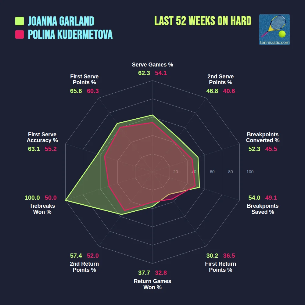 Garland J. vs Kudermetova P. comparison