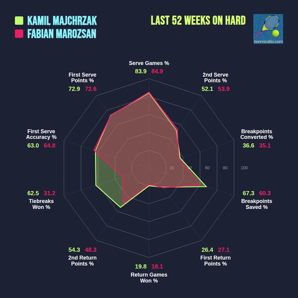 Majchrzak K. vs Marozsan F. comparison