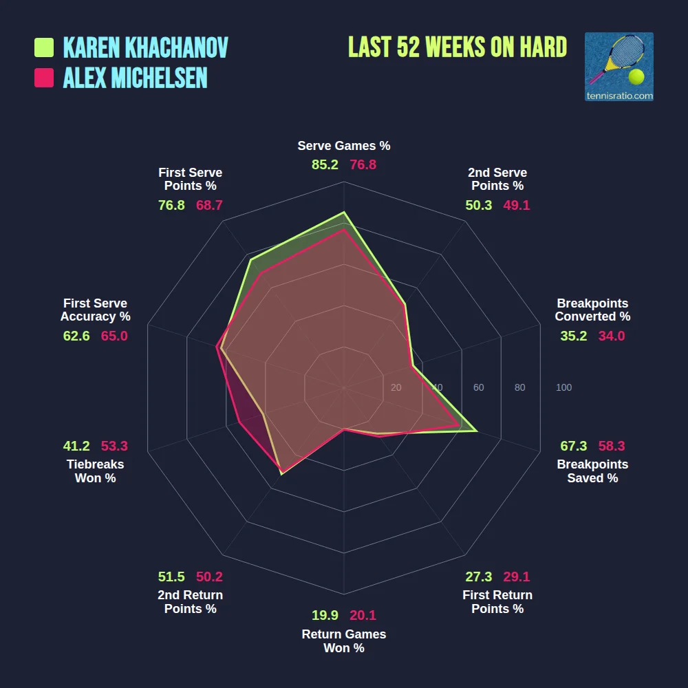Khachanov K. vs Michelsen A. comparison