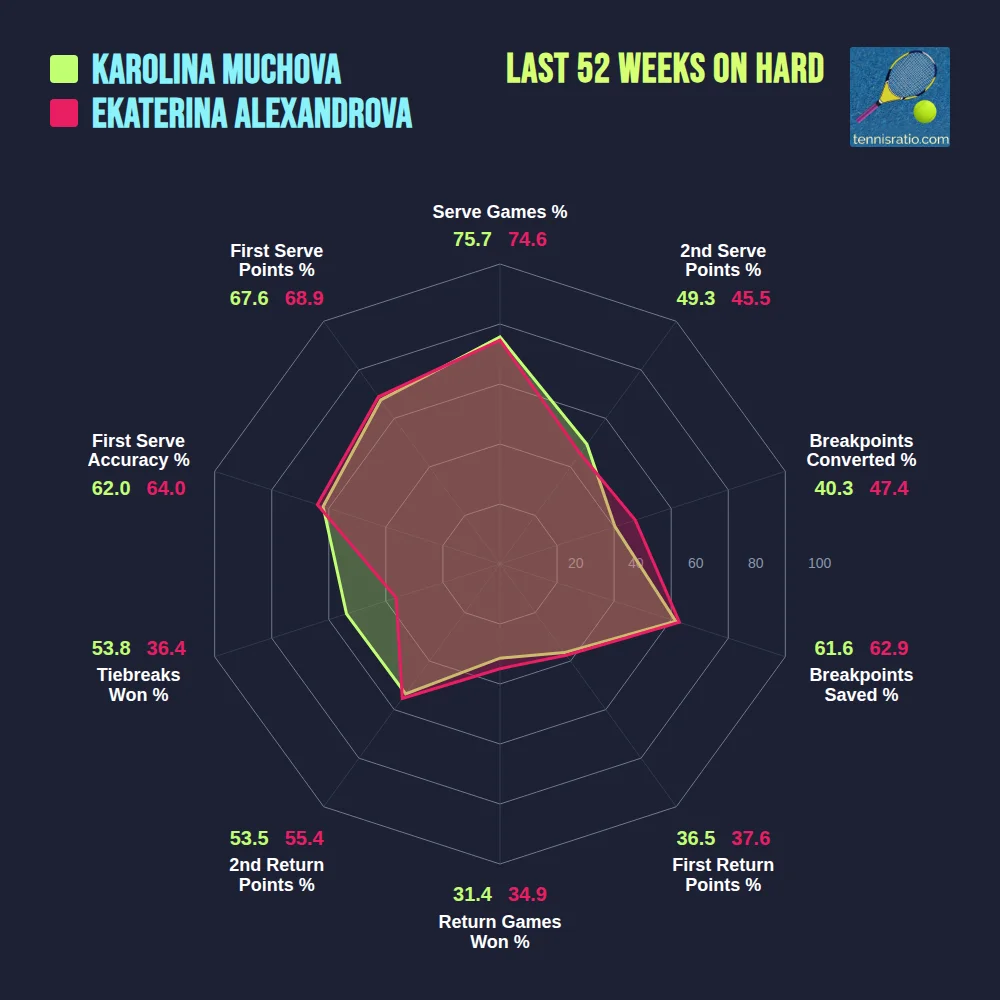 Muchova K. vs Alexandrova E. comparison
