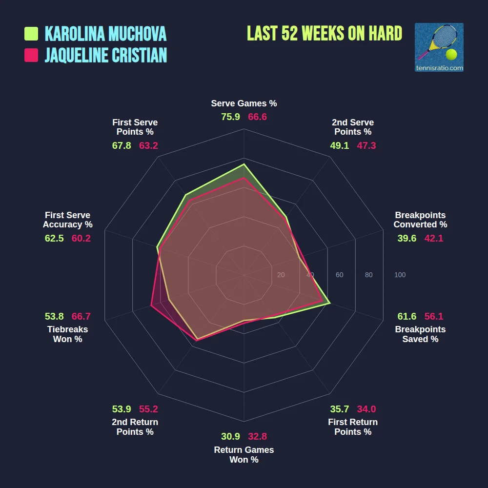 Muchova K. vs Cristian J. comparison